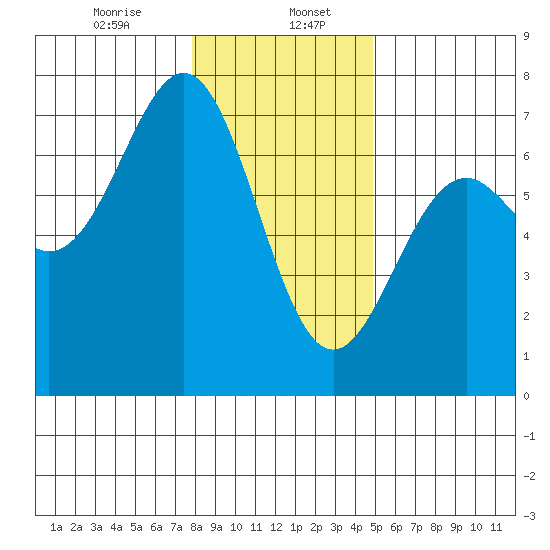 Newport Oregon tide chart for Saturday, January 6, 2024