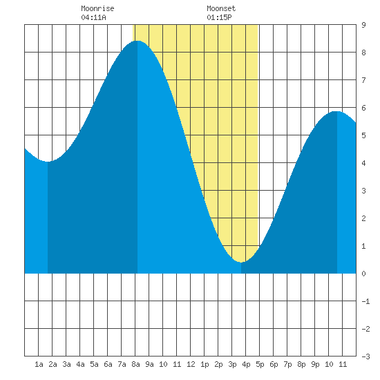 Newport Oregon tide chart for Sunday, January 7, 2024