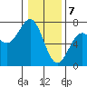 Newport Oregon tide chart for Sunday, January 7, 2024