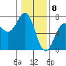 Newport Oregon tide chart for Monday, January 8, 2024