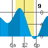 Newport Oregon tide chart for Tuesday, January 9, 2024