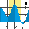 Newport Oregon tide chart for Saturday, February 10, 2024
