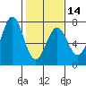 Newport Oregon tide chart for Wednesday, February 14, 2024