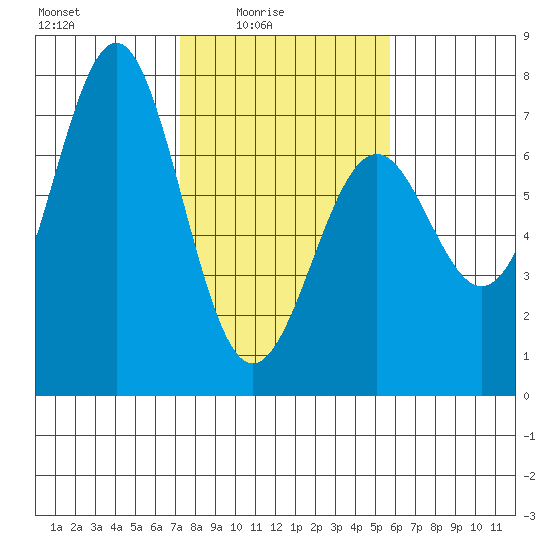 Newport Oregon tide chart for Thursday, February 15, 2024