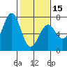 Newport Oregon tide chart for Thursday, February 15, 2024