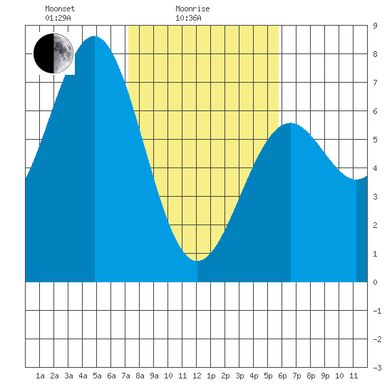 Newport Oregon tide chart for Friday, February 16, 2024