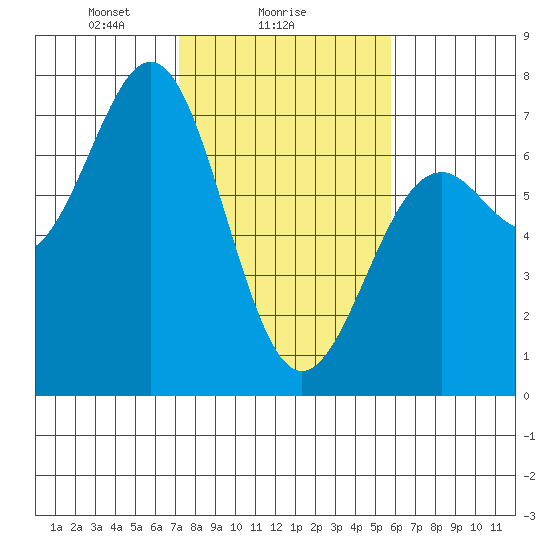 Newport Oregon tide chart for Saturday, February 17, 2024