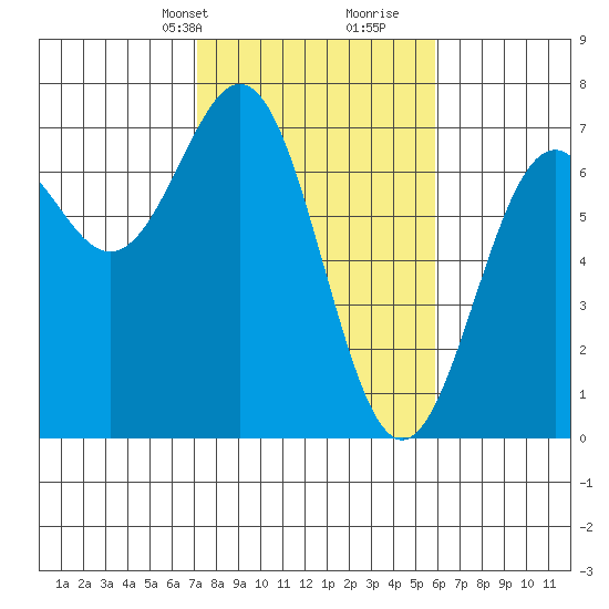 Newport Oregon tide chart for Tuesday, February 20, 2024