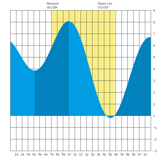 Newport Oregon tide chart for Wednesday, February 21, 2024