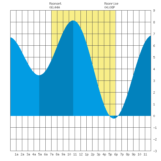 Newport Oregon tide chart for Thursday, February 22, 2024