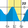 Newport Oregon tide chart for Thursday, February 22, 2024