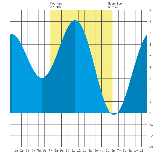 Newport Oregon tide chart for Friday, February 23, 2024