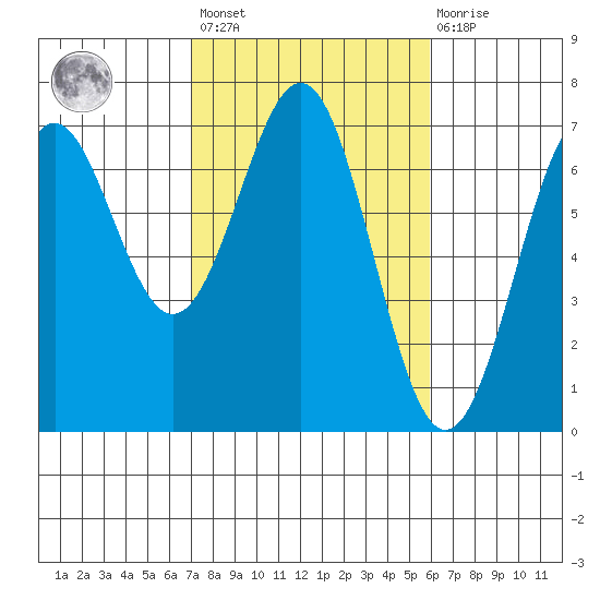 Newport Oregon tide chart for Saturday, February 24, 2024