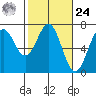 Newport Oregon tide chart for Saturday, February 24, 2024