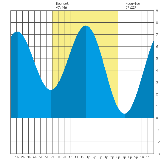 Newport Oregon tide chart for Sunday, February 25, 2024