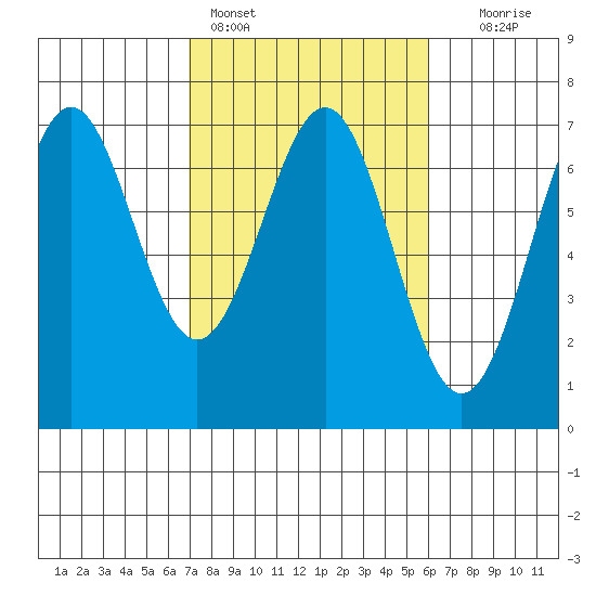 Newport Oregon tide chart for Monday, February 26, 2024