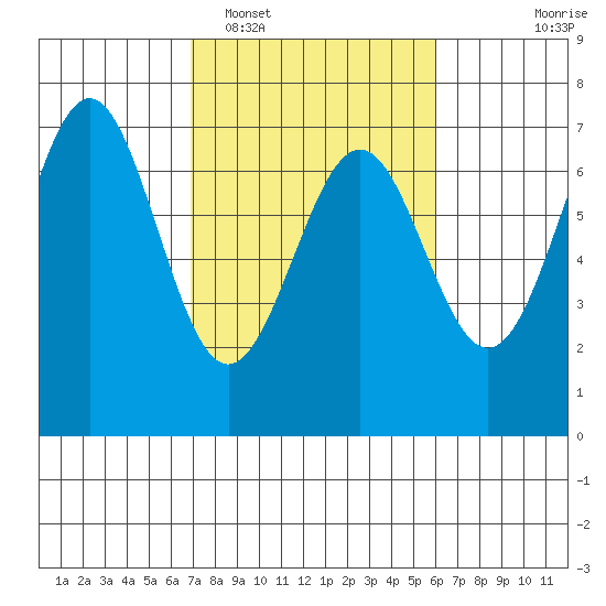 Newport Oregon tide chart for Wednesday, February 28, 2024