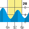 Newport Oregon tide chart for Wednesday, February 28, 2024