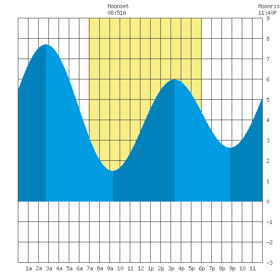Newport Oregon tide chart for Thursday, February 29, 2024