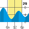 Newport Oregon tide chart for Thursday, February 29, 2024
