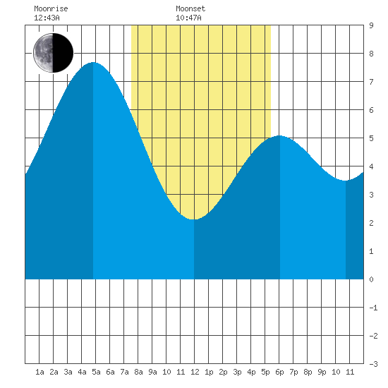 Newport Oregon tide chart for Friday, February 2, 2024