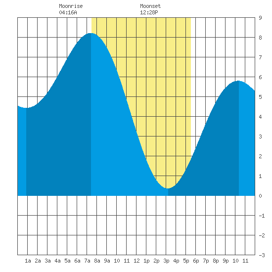 Newport Oregon tide chart for Monday, February 5, 2024