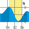 Newport Oregon tide chart for Monday, February 5, 2024