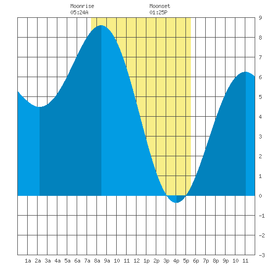 Newport Oregon tide chart for Tuesday, February 6, 2024