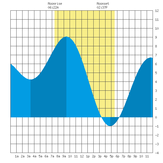 Newport Oregon tide chart for Wednesday, February 7, 2024