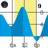 Newport Oregon tide chart for Friday, February 9, 2024
