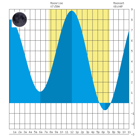 Newport Oregon tide chart for Sunday, March 10, 2024