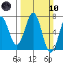 Newport Oregon tide chart for Sunday, March 10, 2024