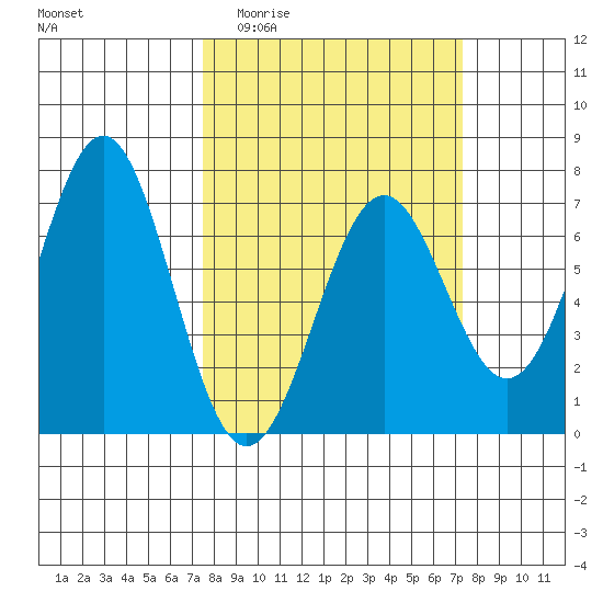 Newport Oregon tide chart for Wednesday, March 13, 2024