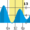 Newport Oregon tide chart for Wednesday, March 13, 2024