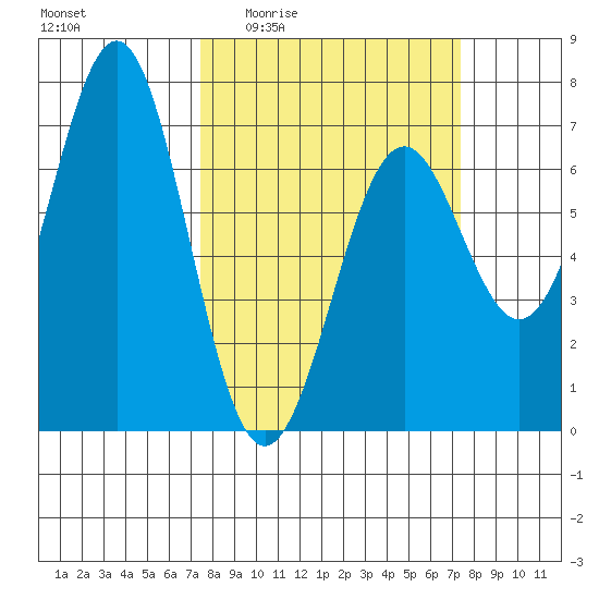 Newport Oregon tide chart for Thursday, March 14, 2024