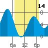 Newport Oregon tide chart for Thursday, March 14, 2024