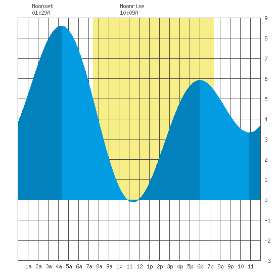 Newport Oregon tide chart for Friday, March 15, 2024