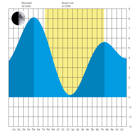 Newport Oregon tide chart for Saturday, March 16, 2024