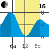 Newport Oregon tide chart for Saturday, March 16, 2024