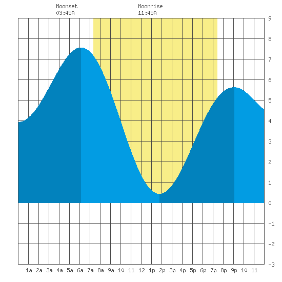 Newport Oregon tide chart for Sunday, March 17, 2024