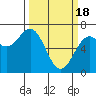 Newport Oregon tide chart for Monday, March 18, 2024