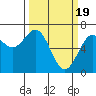 Newport Oregon tide chart for Tuesday, March 19, 2024