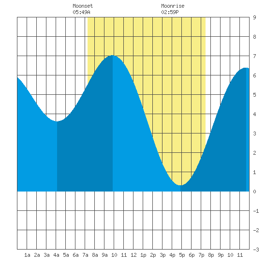 Newport Oregon tide chart for Wednesday, March 20, 2024