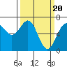 Newport Oregon tide chart for Wednesday, March 20, 2024
