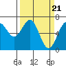 Newport Oregon tide chart for Thursday, March 21, 2024