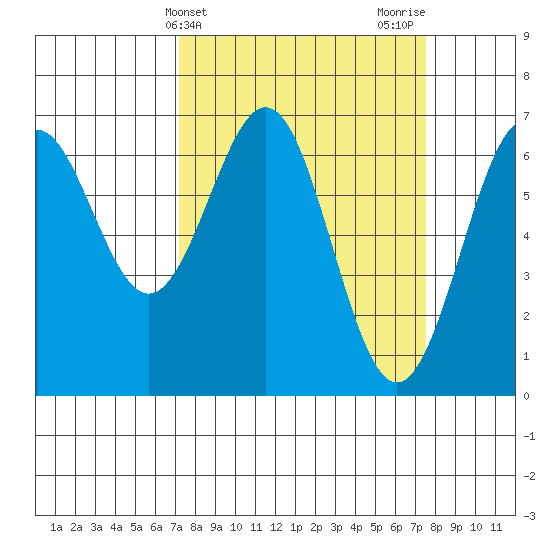 Newport Oregon tide chart for Friday, March 22, 2024