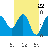 Newport Oregon tide chart for Friday, March 22, 2024