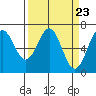 Newport Oregon tide chart for Saturday, March 23, 2024