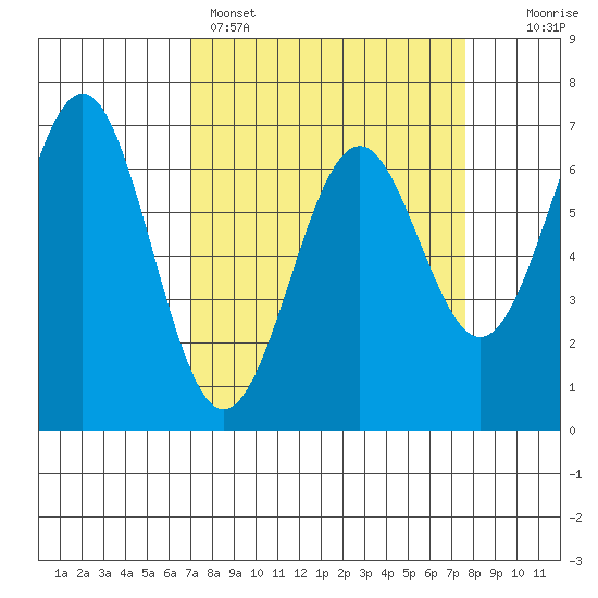 Newport Oregon tide chart for Wednesday, March 27, 2024