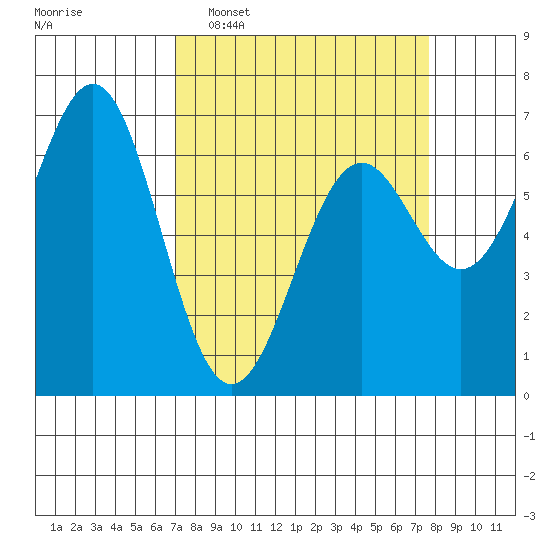 Newport Oregon tide chart for Friday, March 29, 2024